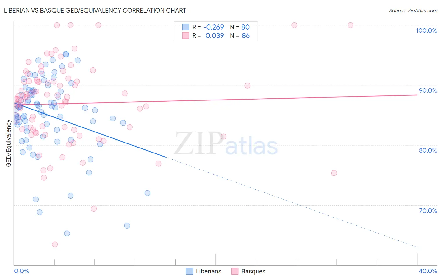 Liberian vs Basque GED/Equivalency