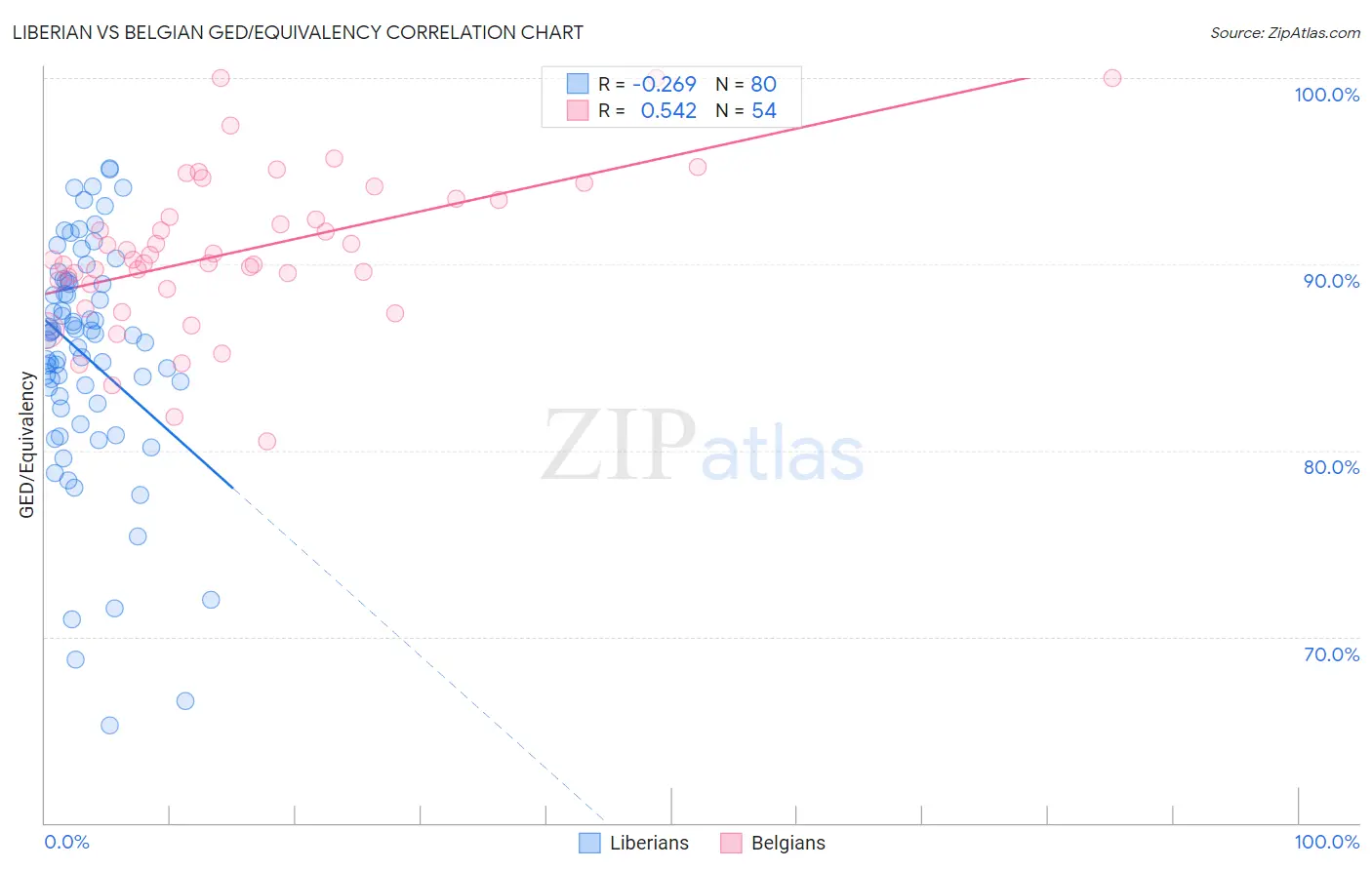 Liberian vs Belgian GED/Equivalency