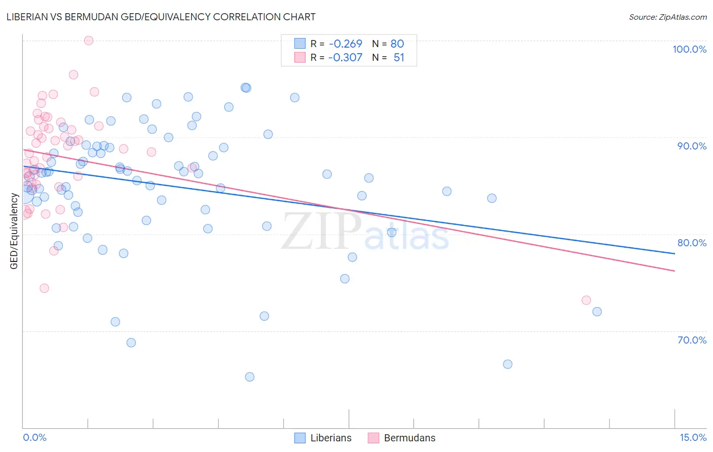 Liberian vs Bermudan GED/Equivalency
