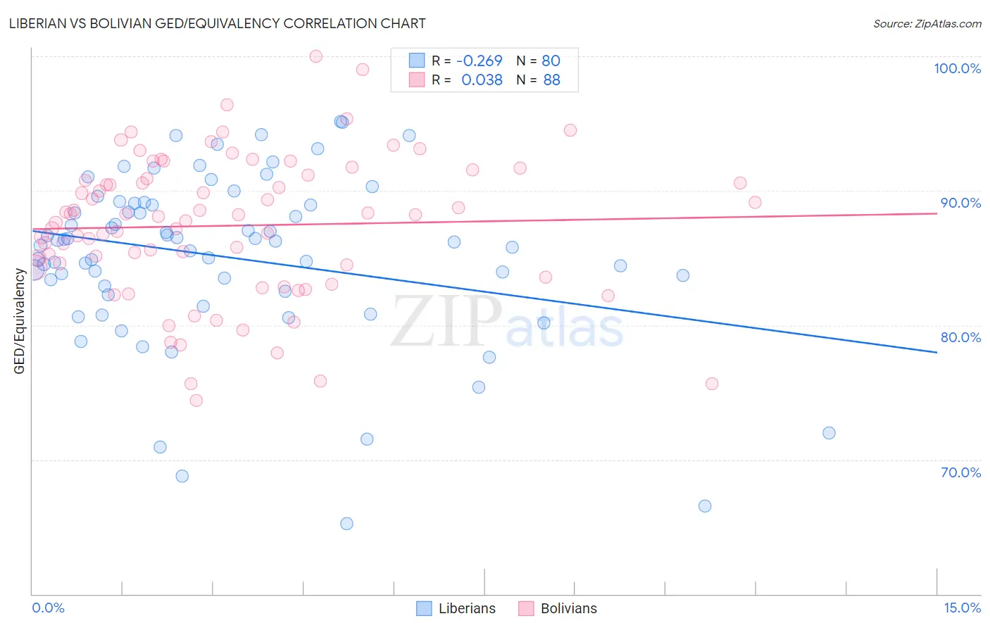 Liberian vs Bolivian GED/Equivalency