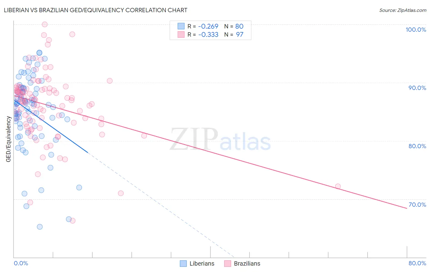 Liberian vs Brazilian GED/Equivalency