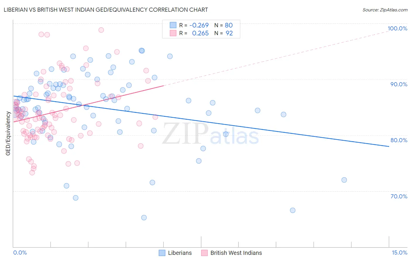 Liberian vs British West Indian GED/Equivalency