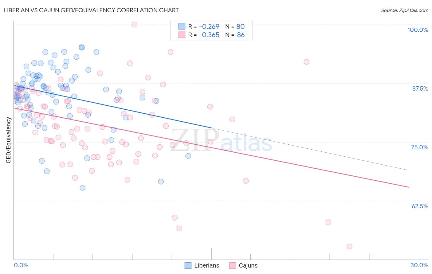 Liberian vs Cajun GED/Equivalency