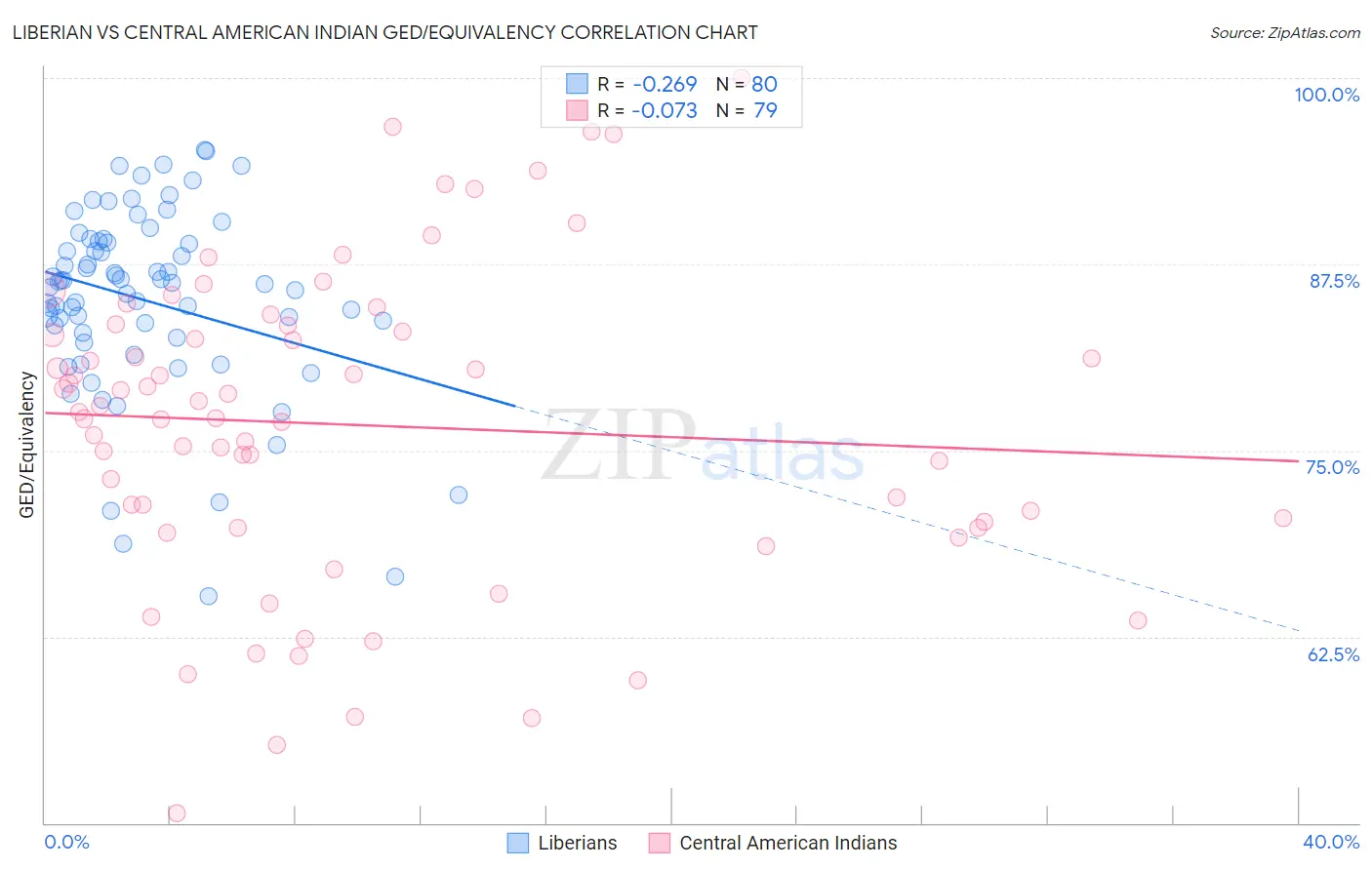 Liberian vs Central American Indian GED/Equivalency