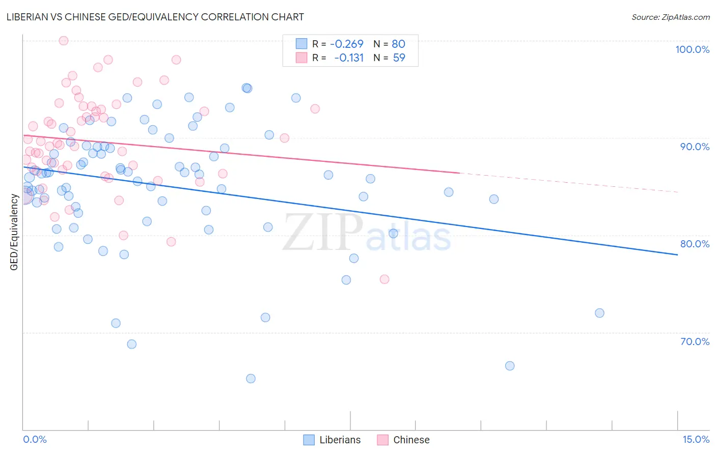 Liberian vs Chinese GED/Equivalency