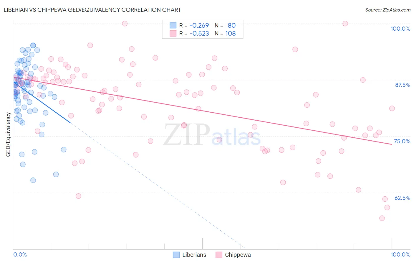 Liberian vs Chippewa GED/Equivalency
