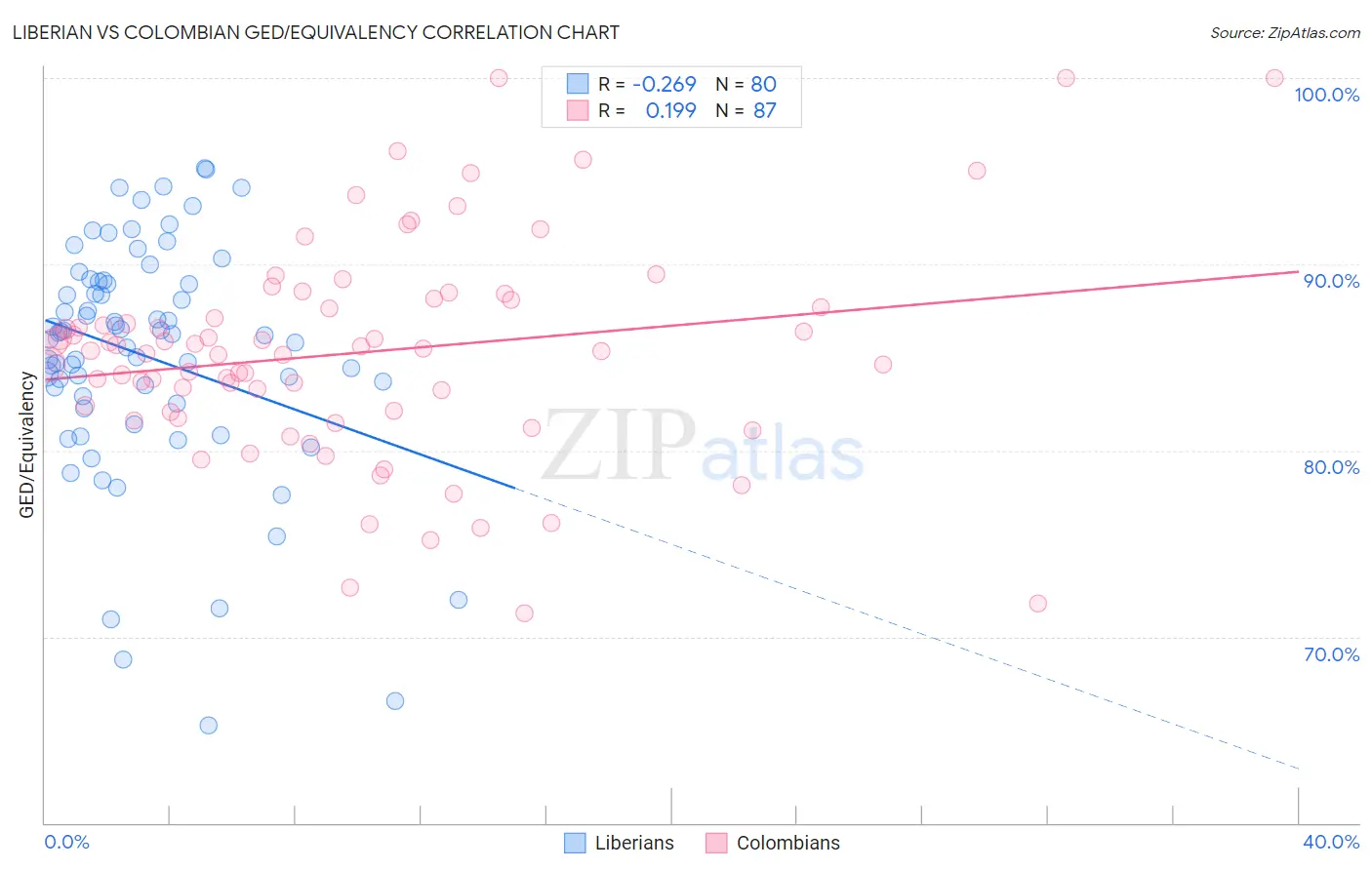 Liberian vs Colombian GED/Equivalency