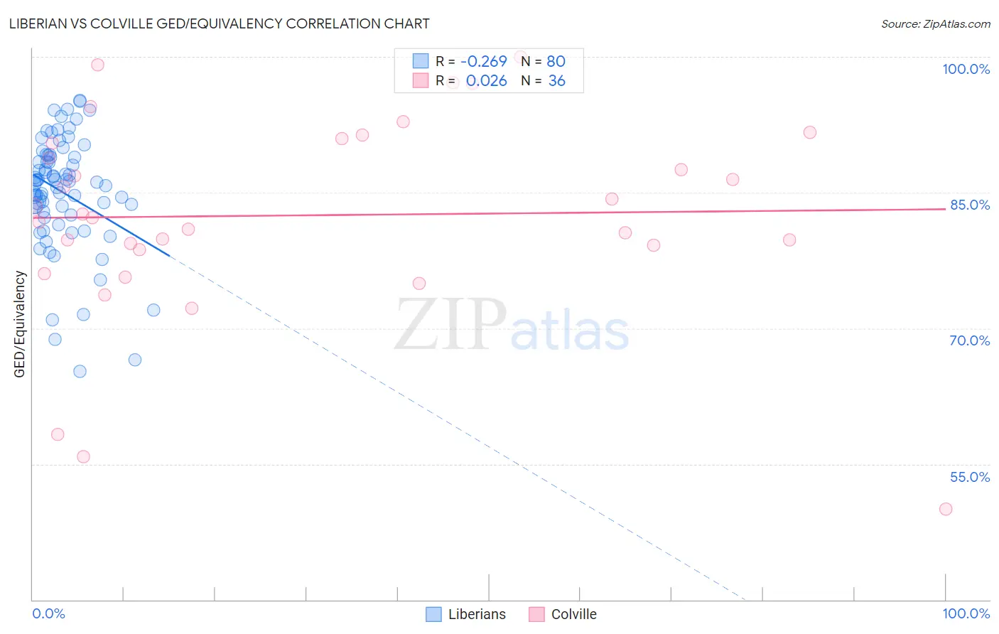 Liberian vs Colville GED/Equivalency