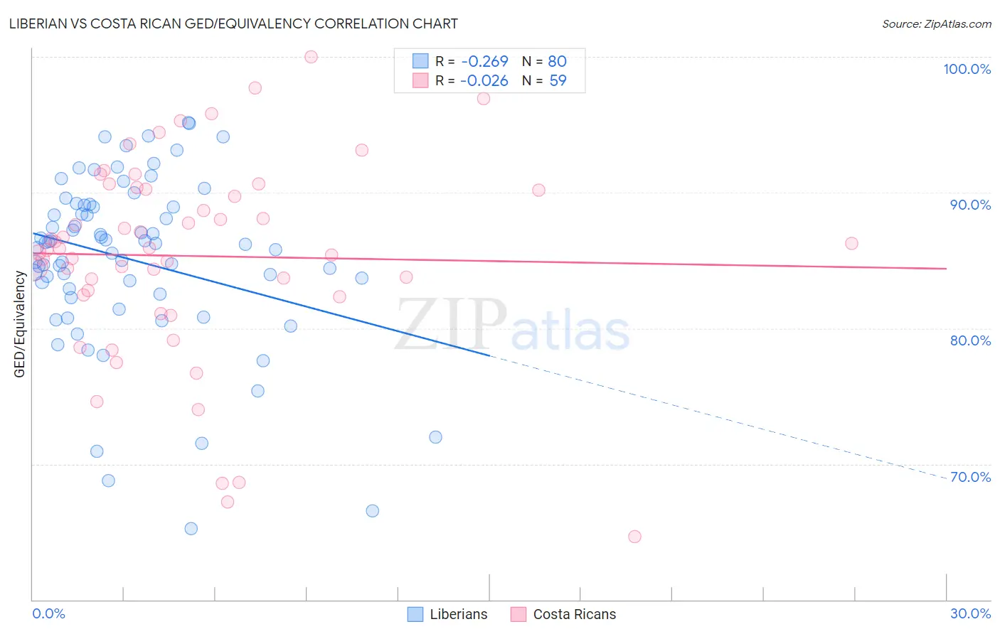 Liberian vs Costa Rican GED/Equivalency