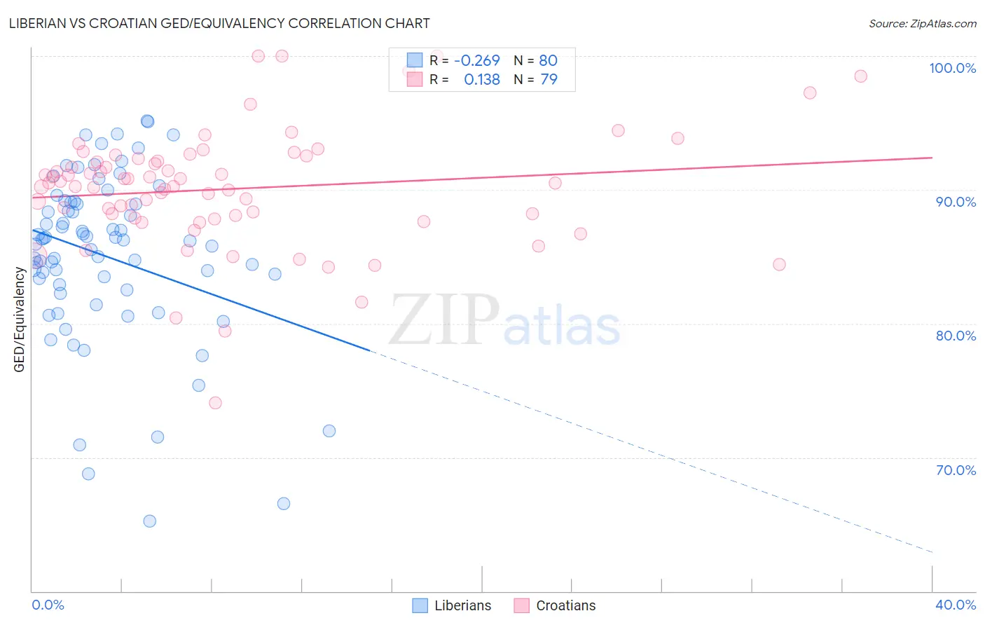 Liberian vs Croatian GED/Equivalency