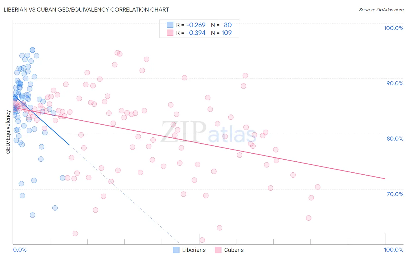 Liberian vs Cuban GED/Equivalency