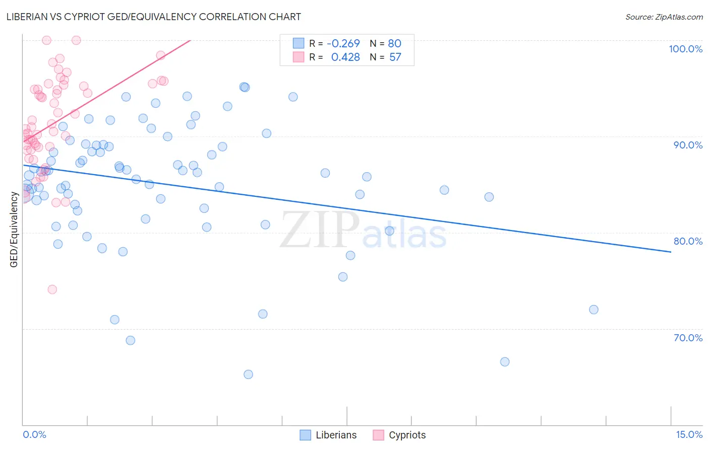 Liberian vs Cypriot GED/Equivalency