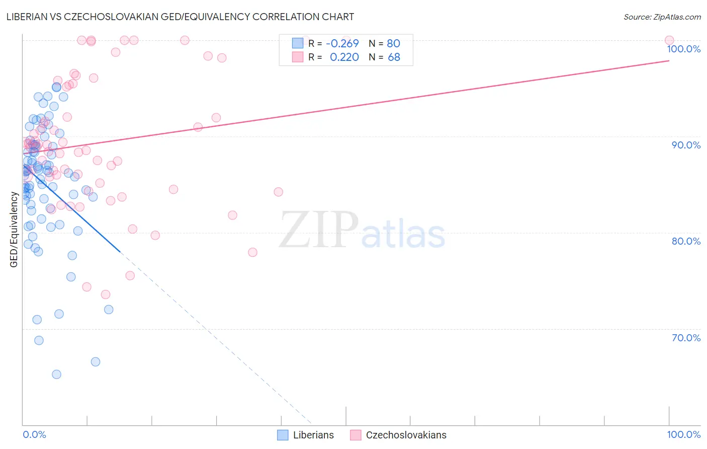 Liberian vs Czechoslovakian GED/Equivalency