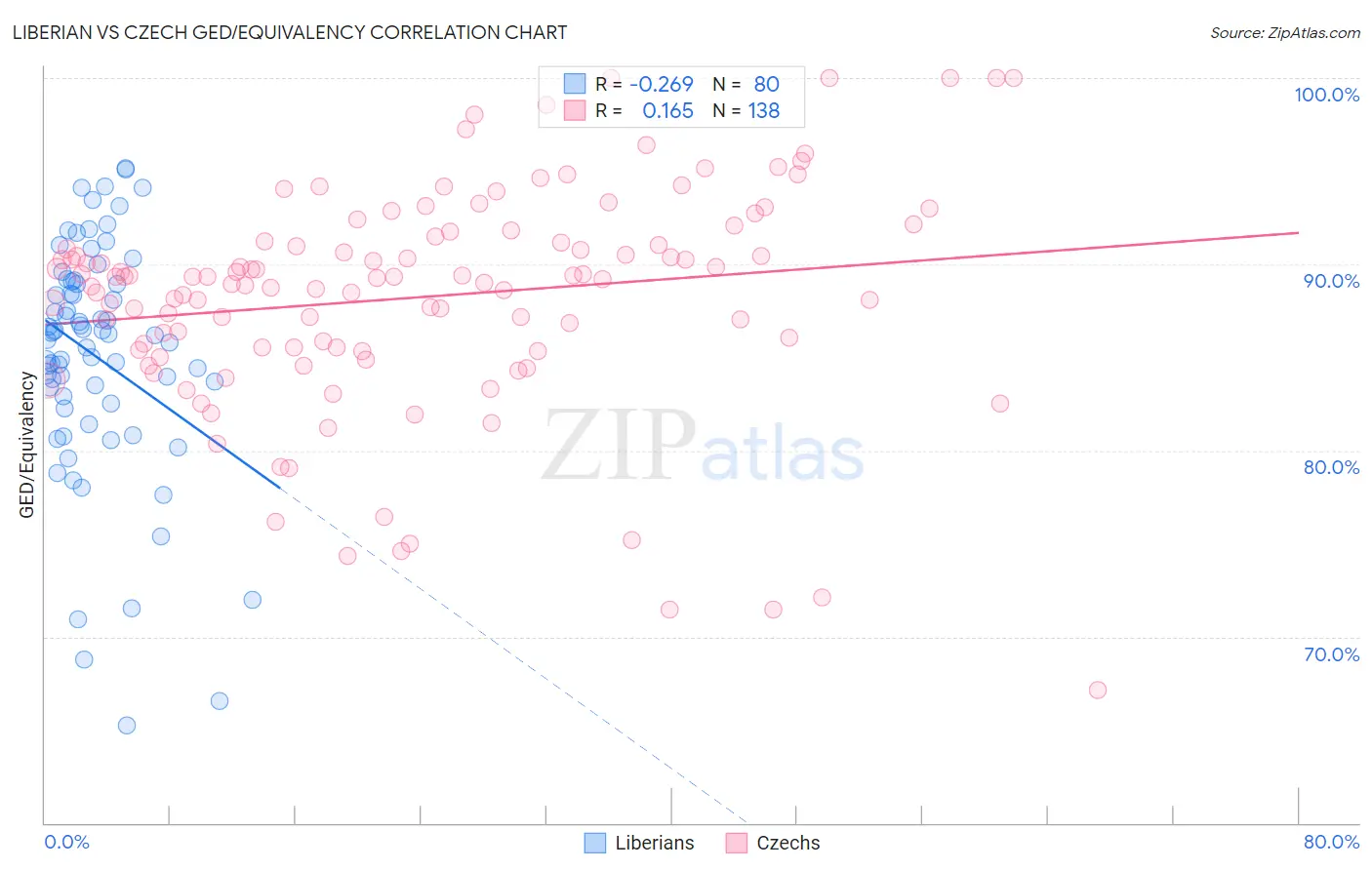 Liberian vs Czech GED/Equivalency