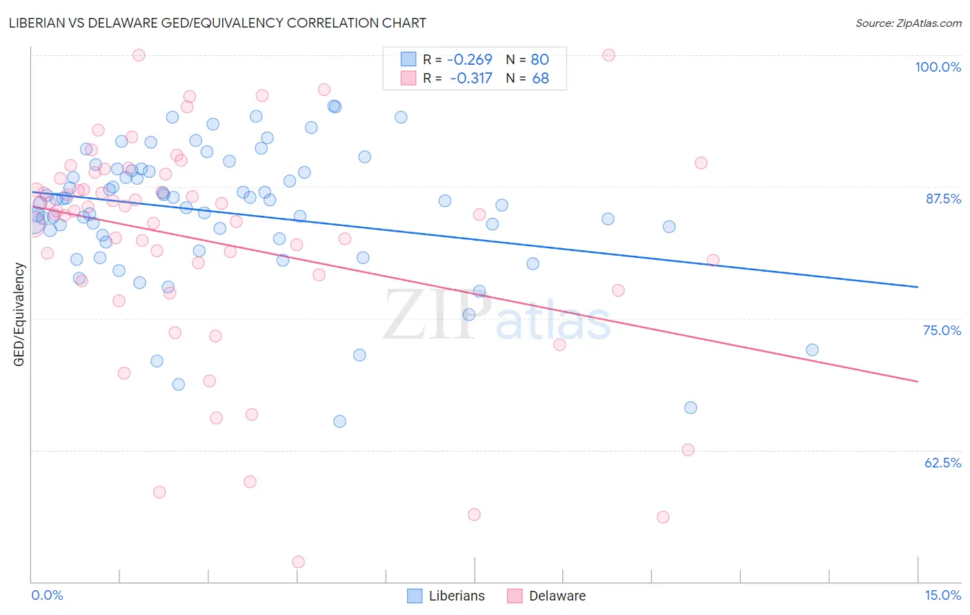Liberian vs Delaware GED/Equivalency