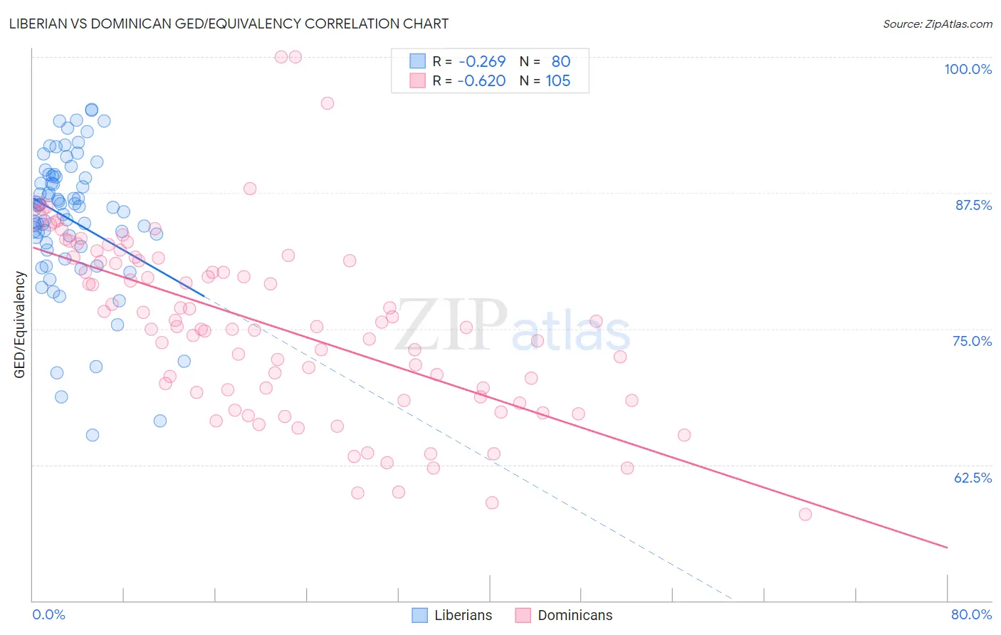 Liberian vs Dominican GED/Equivalency