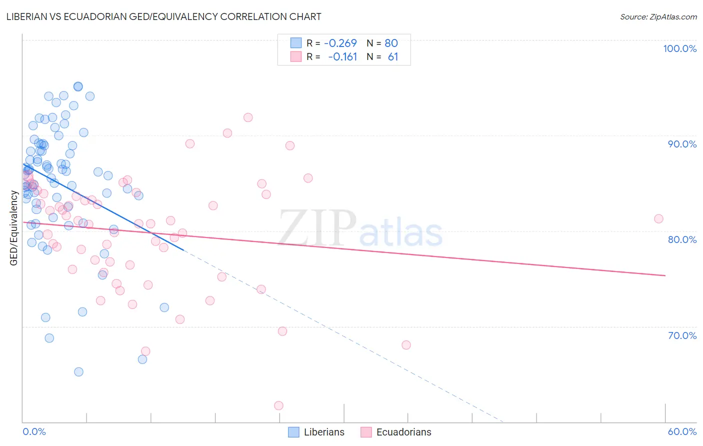 Liberian vs Ecuadorian GED/Equivalency