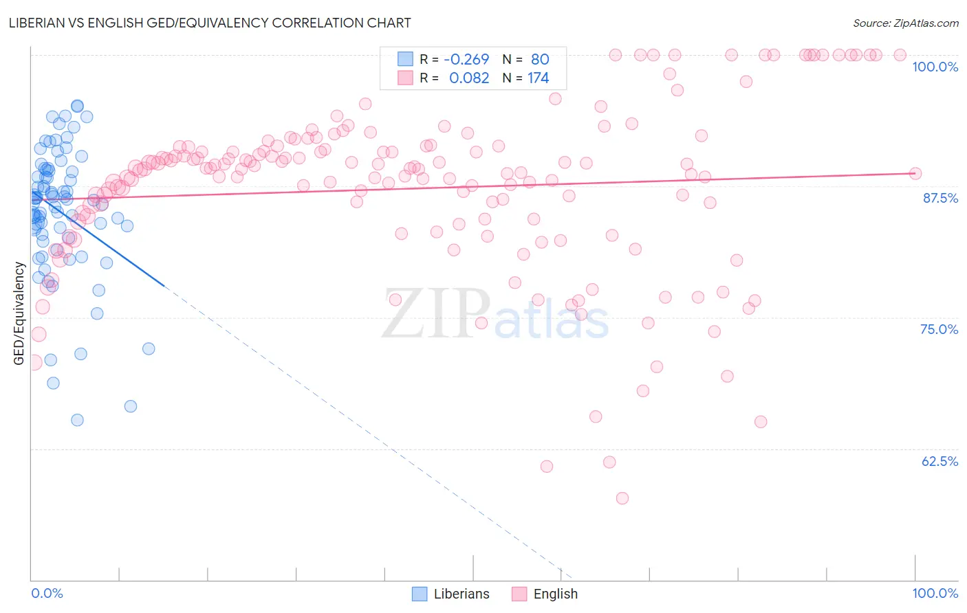 Liberian vs English GED/Equivalency