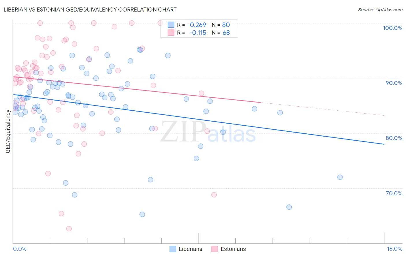 Liberian vs Estonian GED/Equivalency
