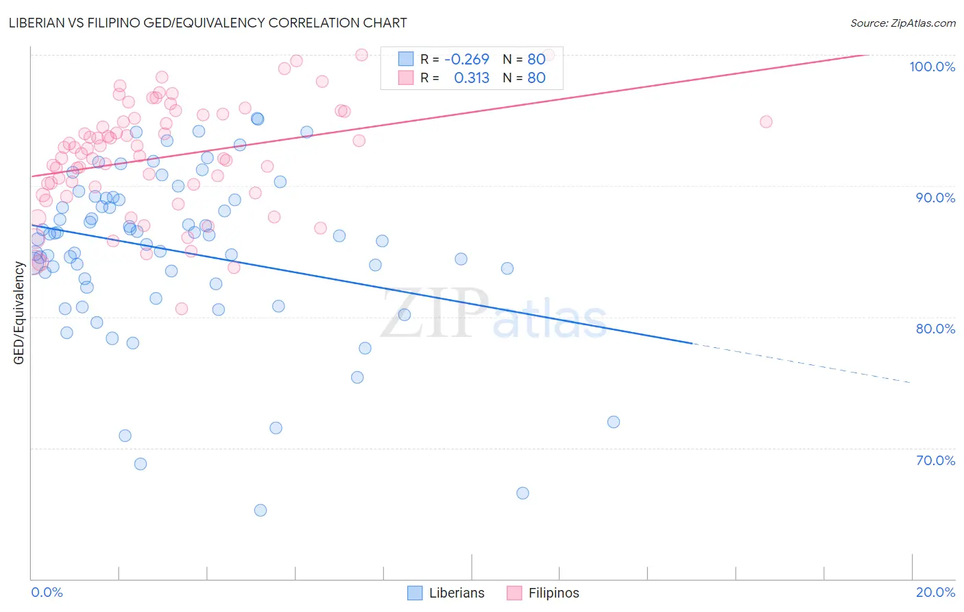 Liberian vs Filipino GED/Equivalency