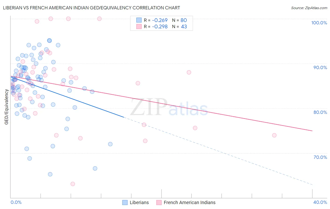 Liberian vs French American Indian GED/Equivalency