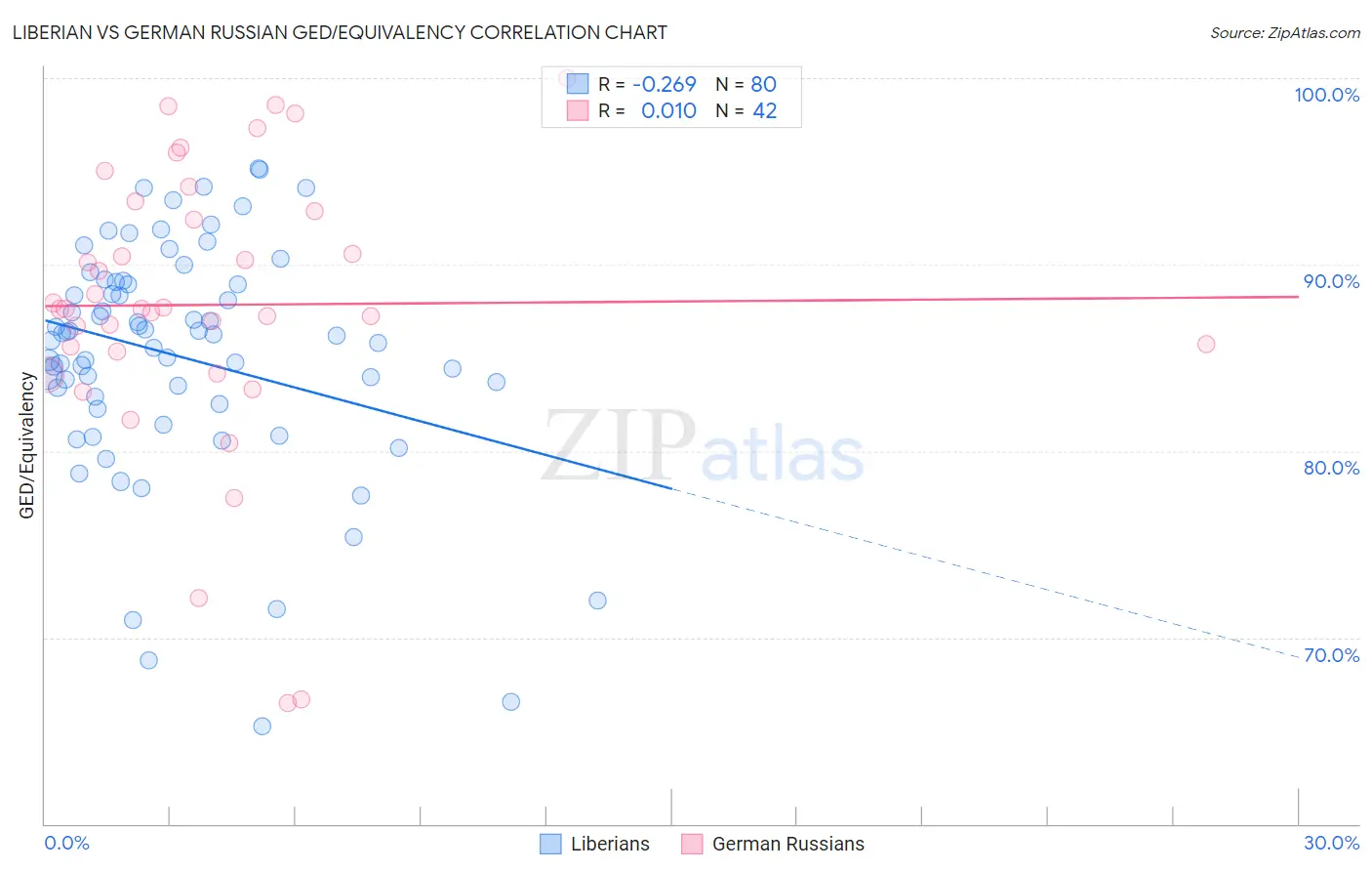 Liberian vs German Russian GED/Equivalency