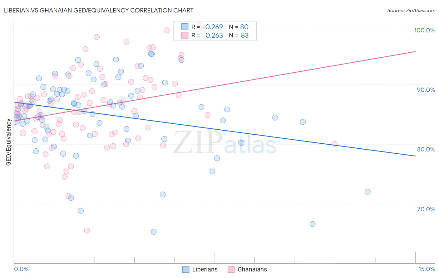 Liberian vs Ghanaian GED/Equivalency