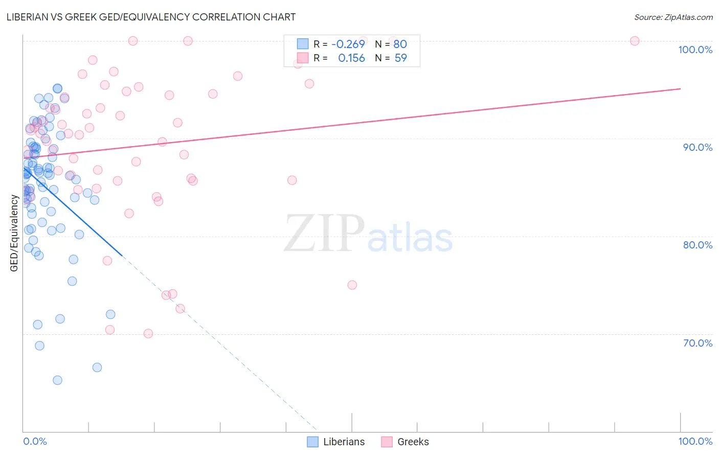 Liberian vs Greek GED/Equivalency