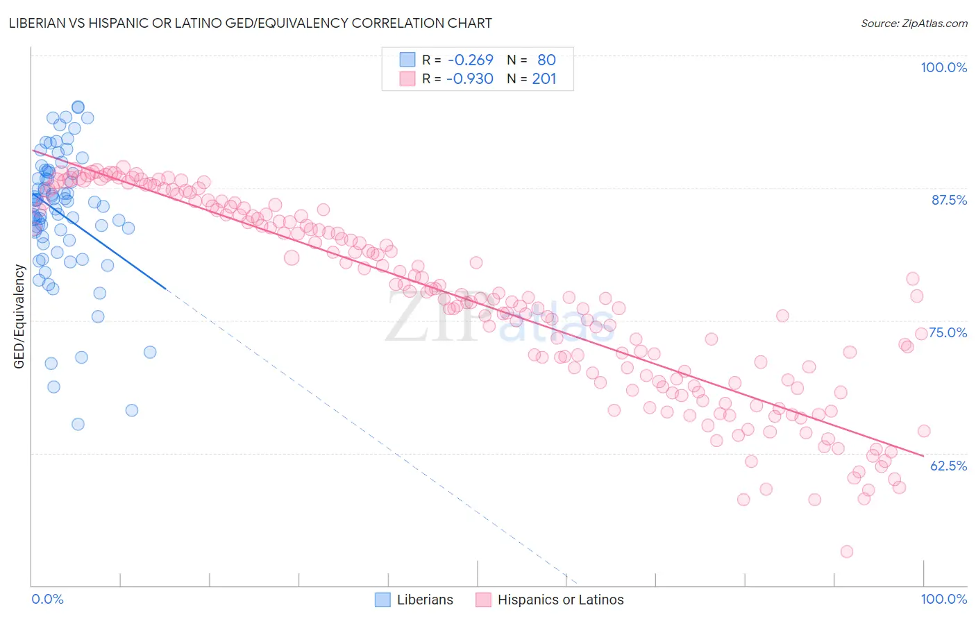 Liberian vs Hispanic or Latino GED/Equivalency