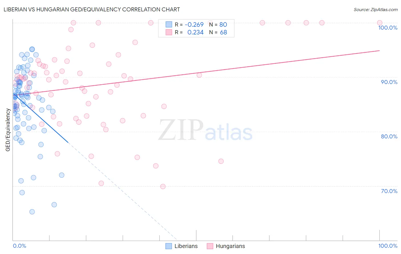 Liberian vs Hungarian GED/Equivalency