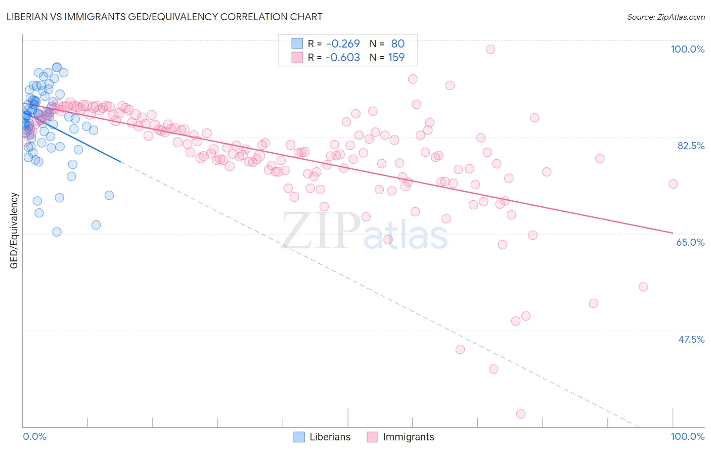 Liberian vs Immigrants GED/Equivalency