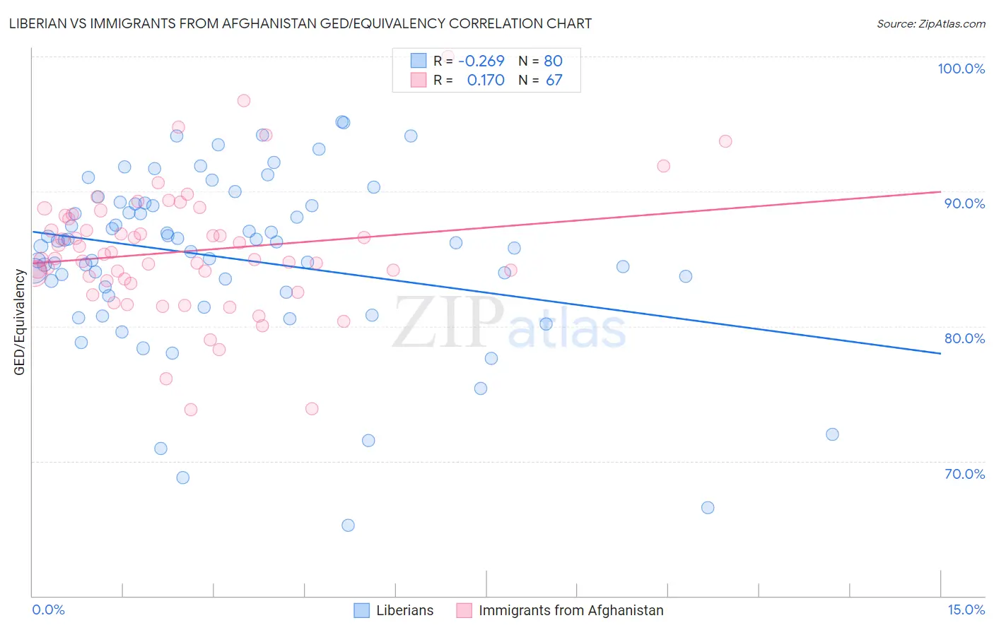 Liberian vs Immigrants from Afghanistan GED/Equivalency