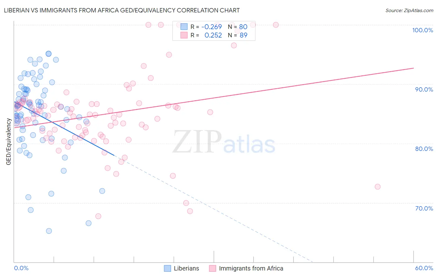 Liberian vs Immigrants from Africa GED/Equivalency