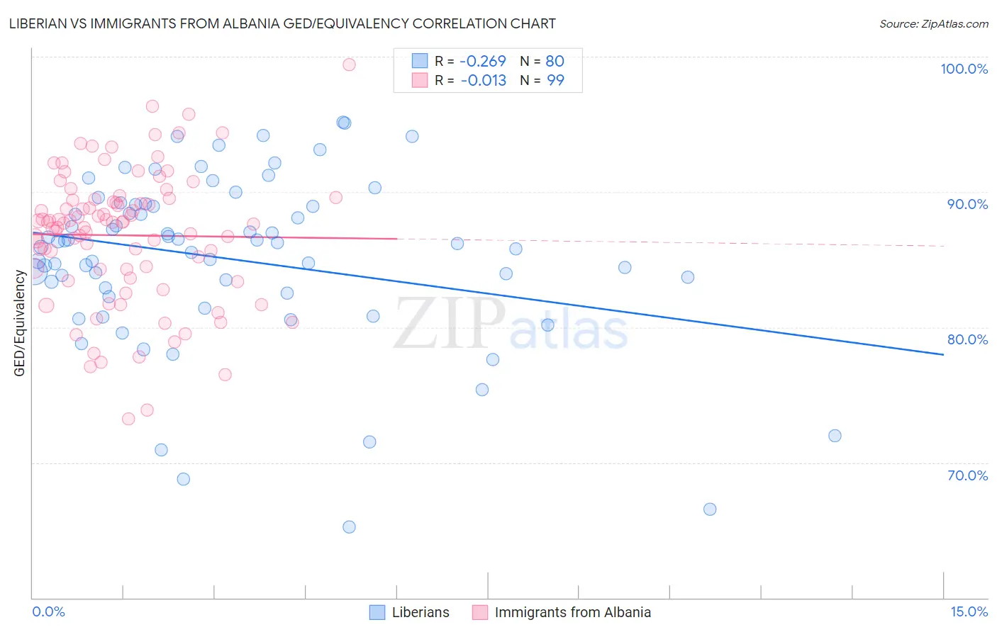 Liberian vs Immigrants from Albania GED/Equivalency