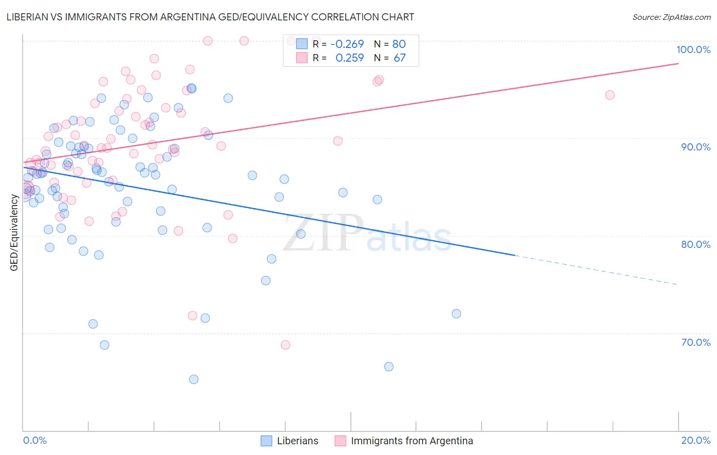 Liberian vs Immigrants from Argentina GED/Equivalency
