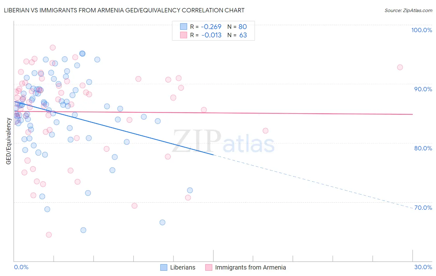 Liberian vs Immigrants from Armenia GED/Equivalency