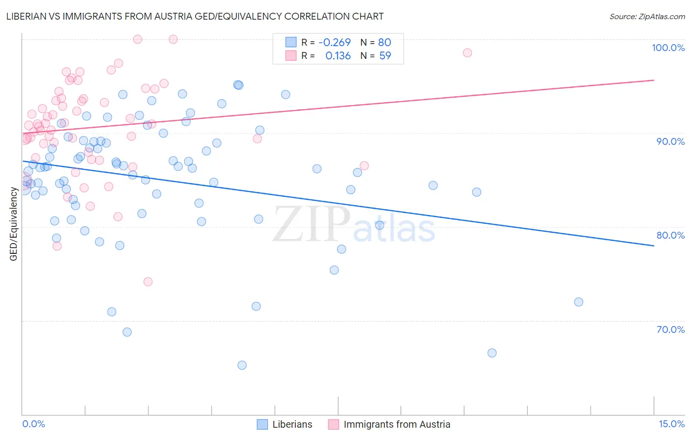Liberian vs Immigrants from Austria GED/Equivalency