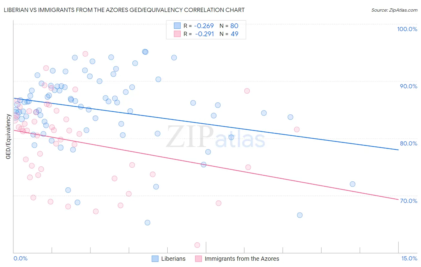 Liberian vs Immigrants from the Azores GED/Equivalency