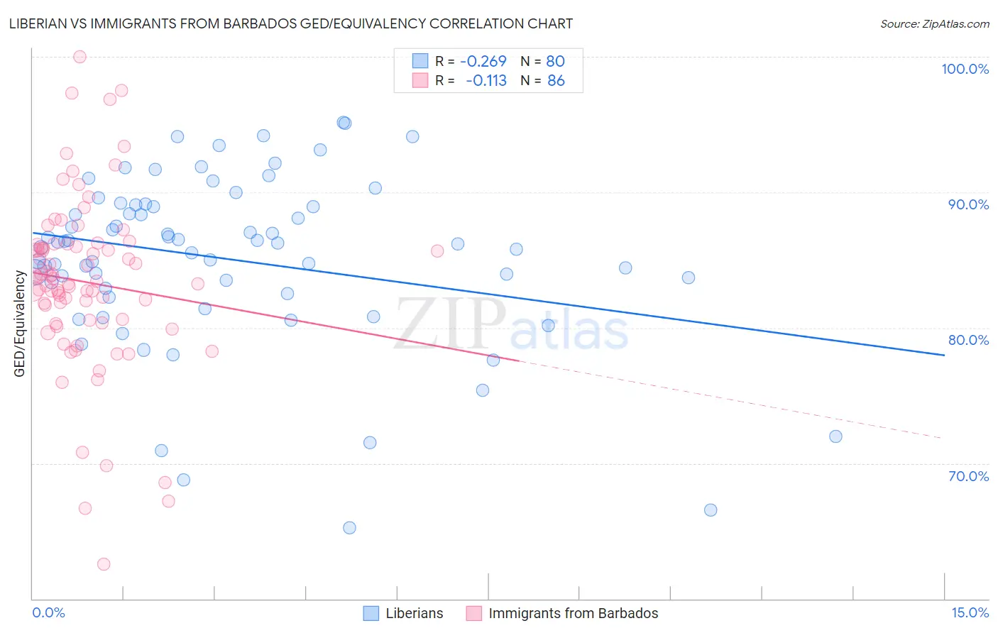 Liberian vs Immigrants from Barbados GED/Equivalency