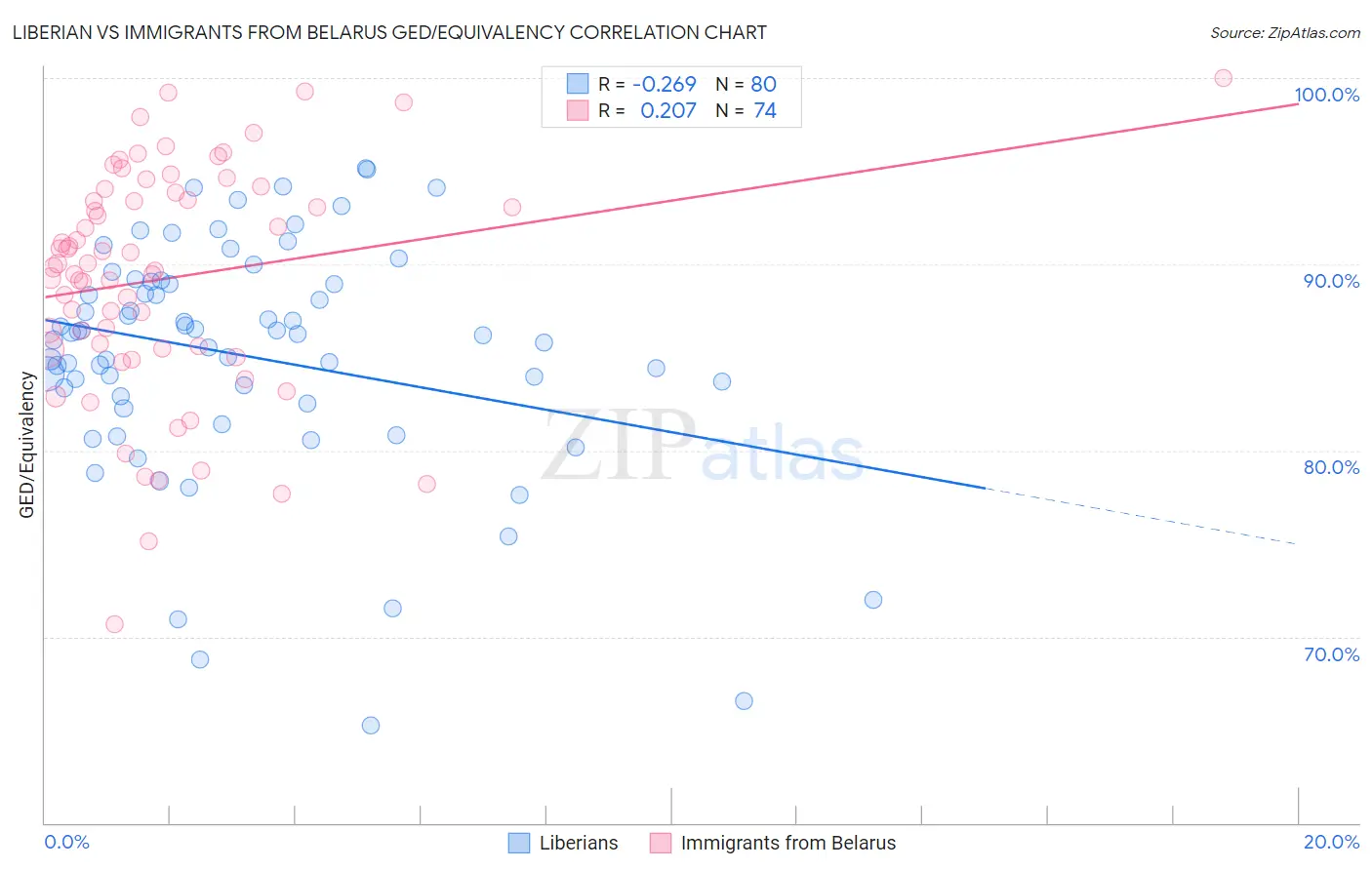 Liberian vs Immigrants from Belarus GED/Equivalency