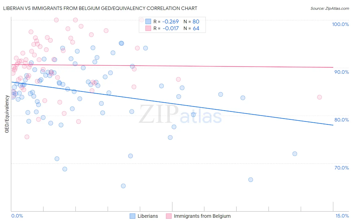 Liberian vs Immigrants from Belgium GED/Equivalency