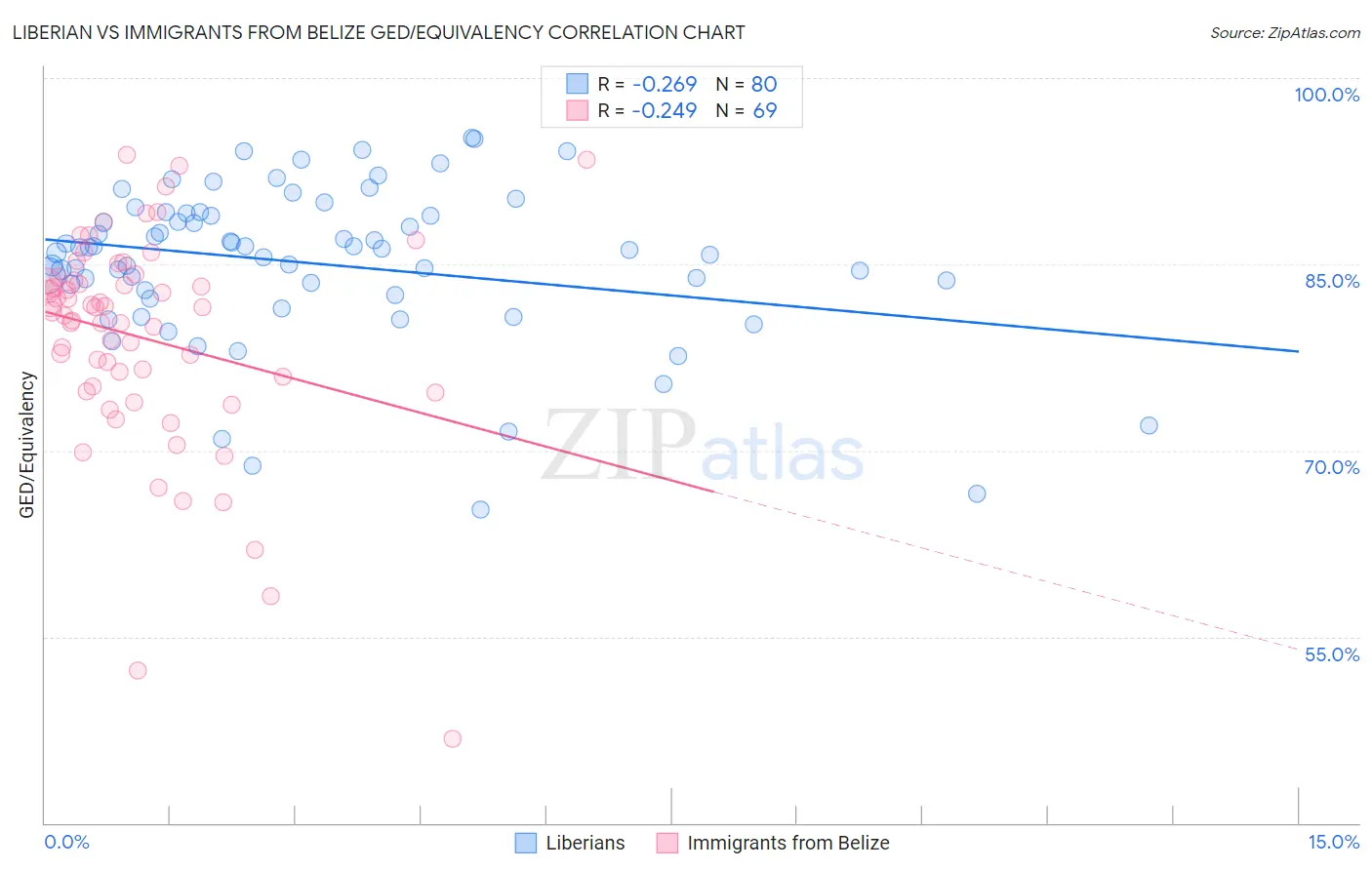 Liberian vs Immigrants from Belize GED/Equivalency