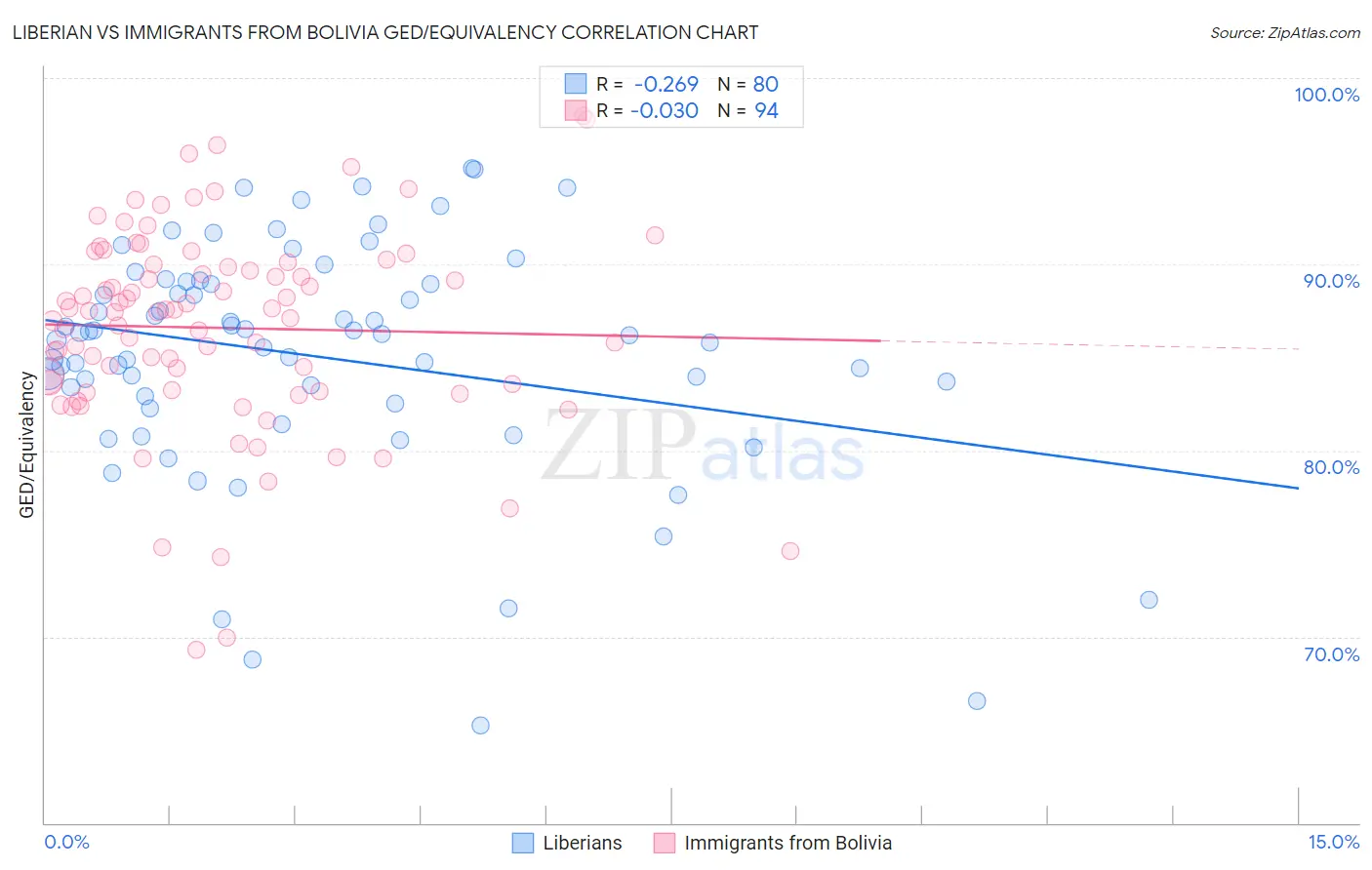Liberian vs Immigrants from Bolivia GED/Equivalency