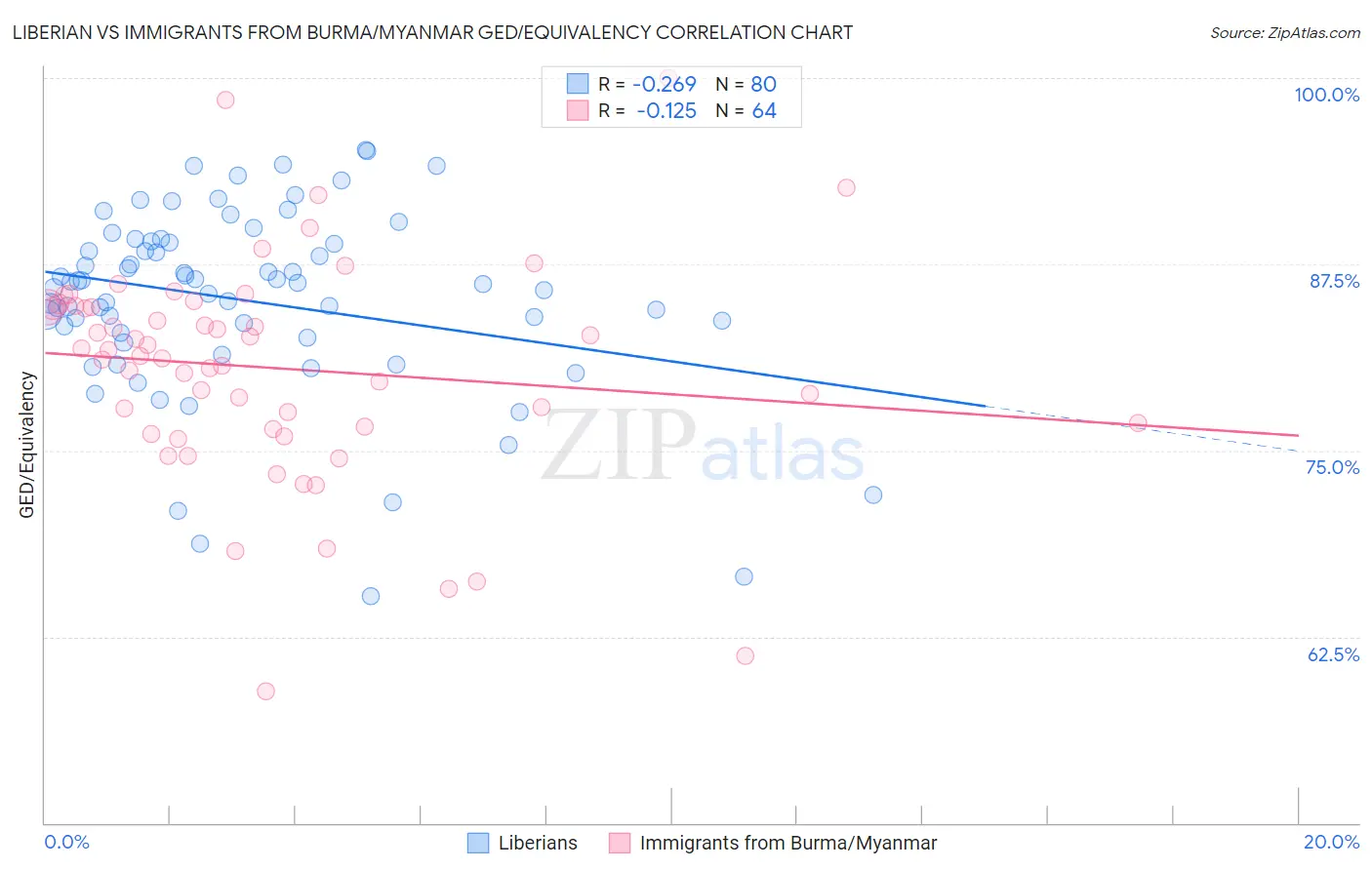 Liberian vs Immigrants from Burma/Myanmar GED/Equivalency