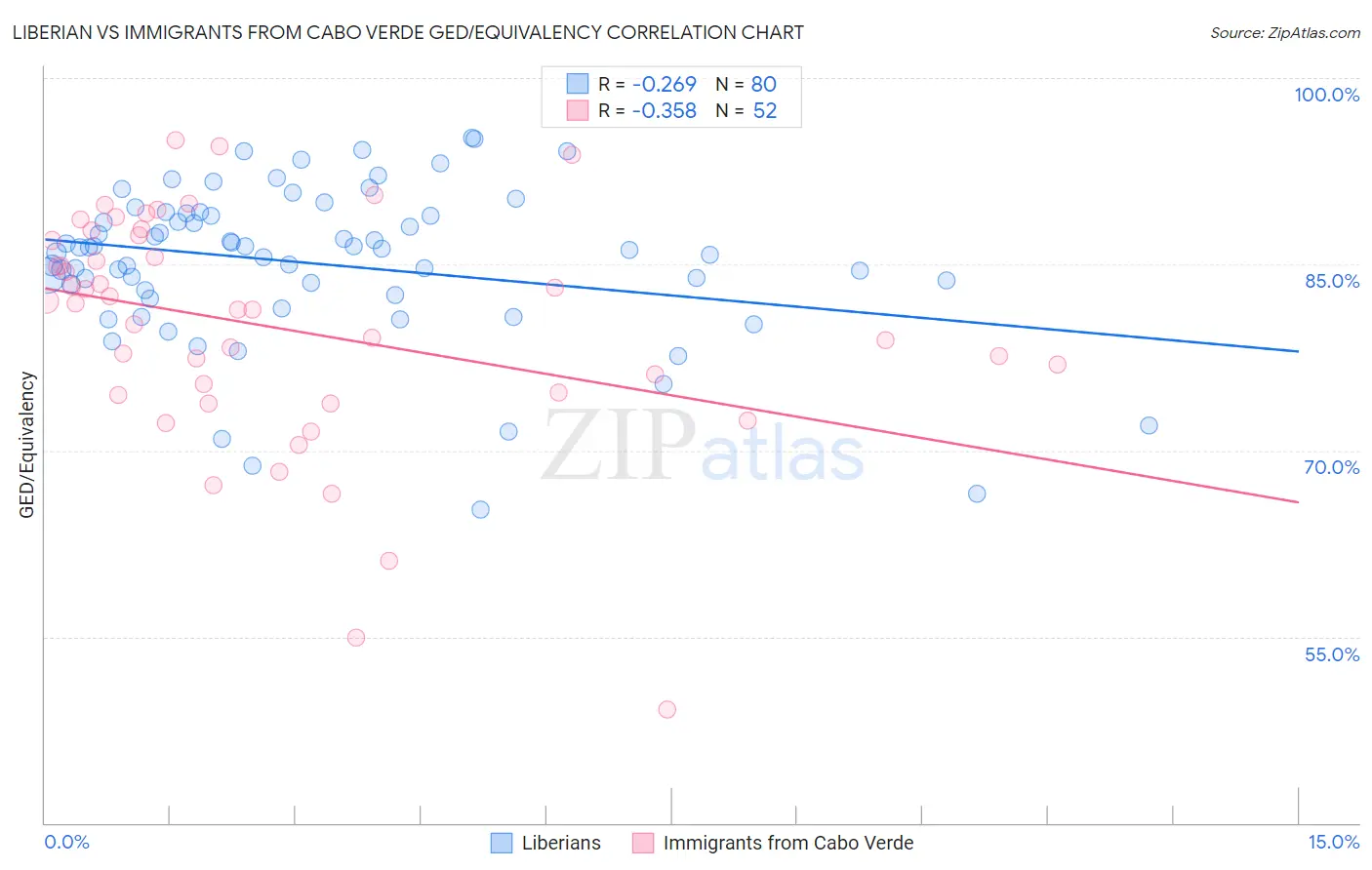 Liberian vs Immigrants from Cabo Verde GED/Equivalency