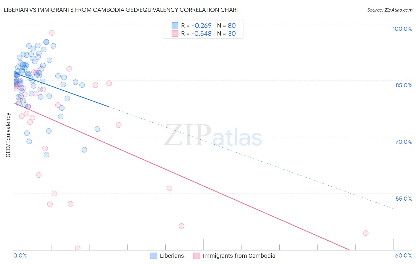Liberian vs Immigrants from Cambodia GED/Equivalency