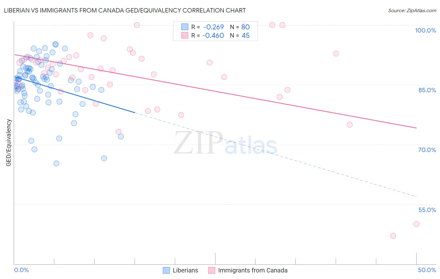 Liberian vs Immigrants from Canada GED/Equivalency