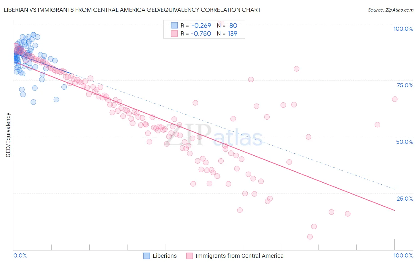 Liberian vs Immigrants from Central America GED/Equivalency