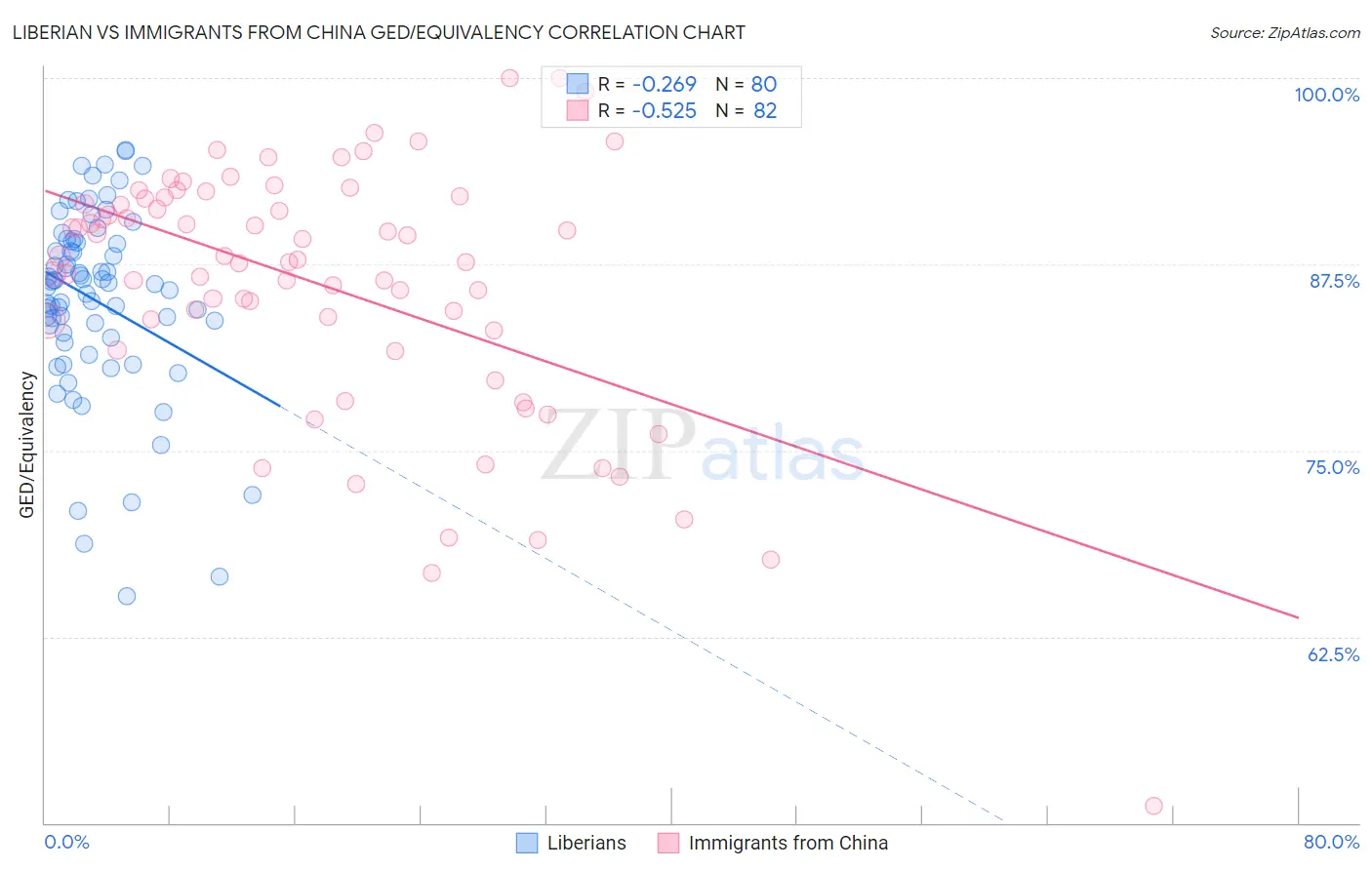 Liberian vs Immigrants from China GED/Equivalency