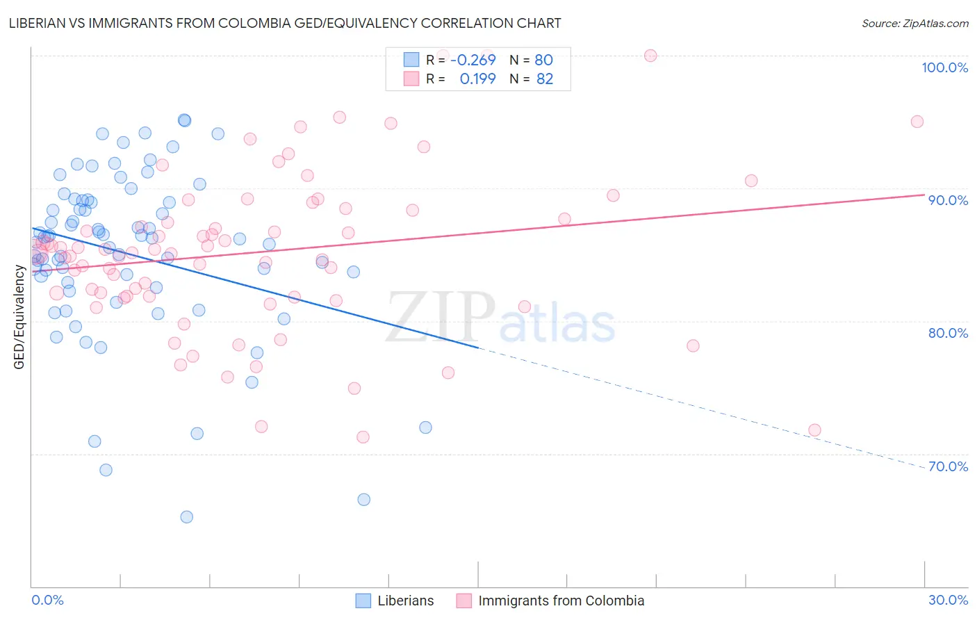 Liberian vs Immigrants from Colombia GED/Equivalency
